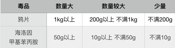 涉毒犯罪的量刑及数量标准