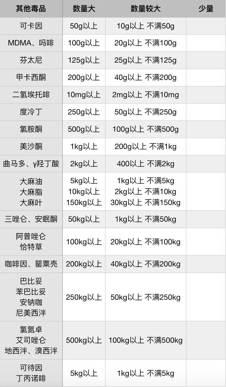 涉毒犯罪的量刑及数量标准