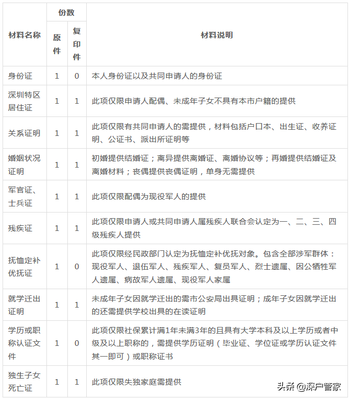 2022年深圳公租房申请条件、认租流程详解！（攻略篇）