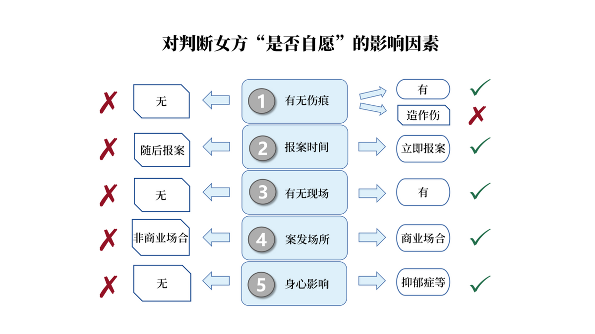 刑事律师：自愿发生性关系后被控强奸该如何处理？