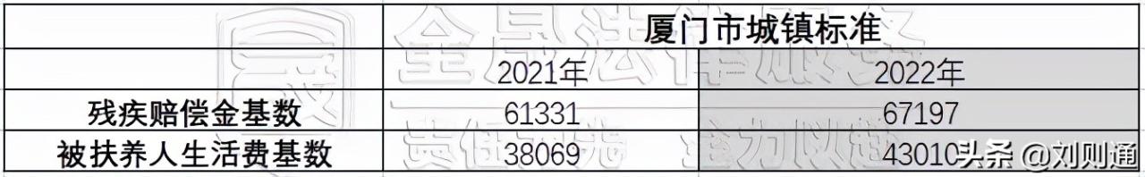 最新！2022版人身损害（交通事故）赔偿标准及计算方法