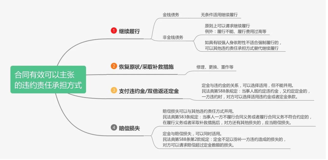 合同纠纷案件，应当如何确定诉讼请求？