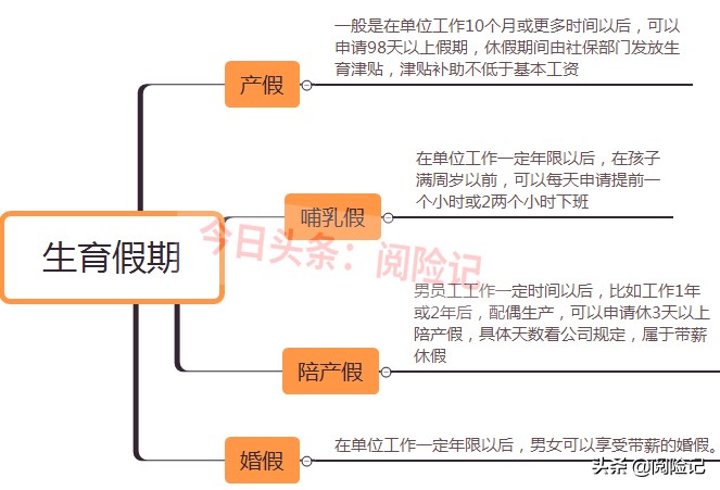 三孩政策有什么补助？答案：享有生育津贴等6项补助