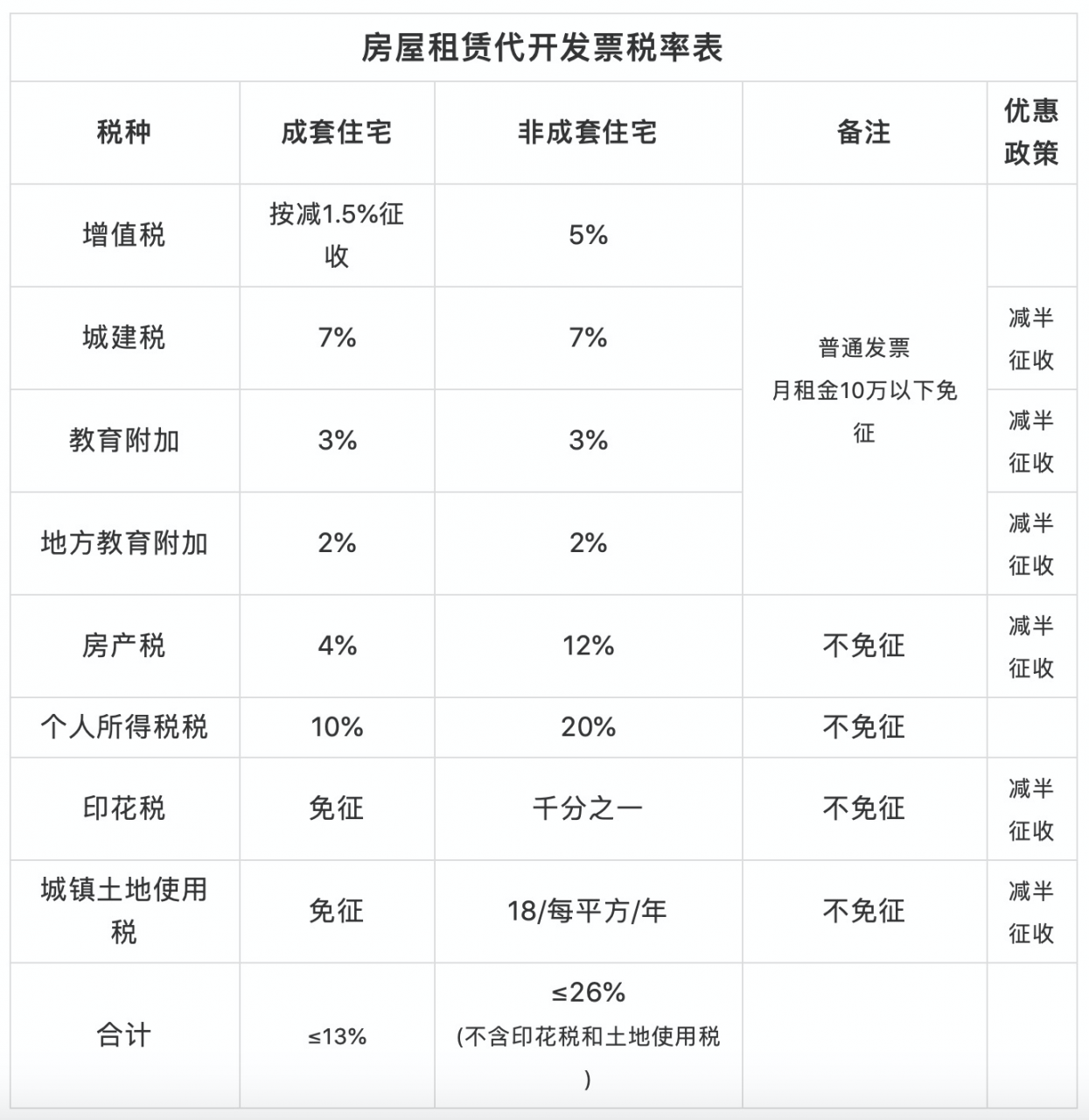 房屋租赁代开发票税率表，值得收藏