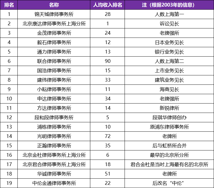 二十年前，创收top20的上海律所是哪几家？