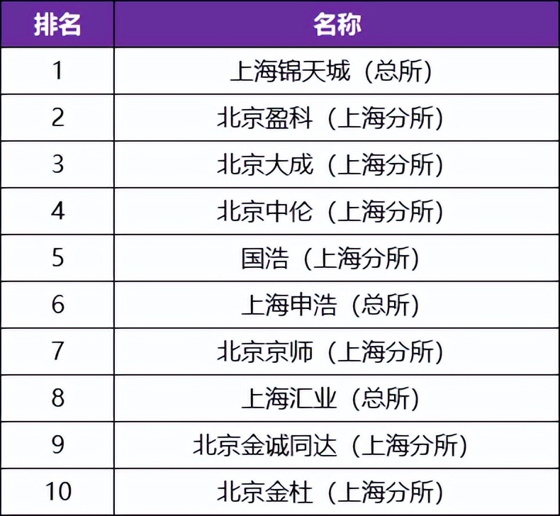 二十年前，创收top20的上海律所是哪几家？