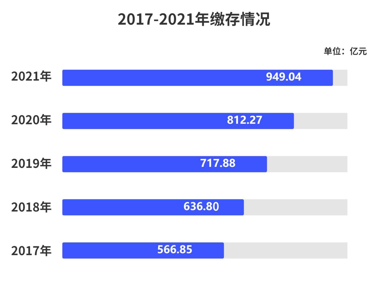 深圳发布住房公积金2021年年度报告：创新多项便民举措提效增速