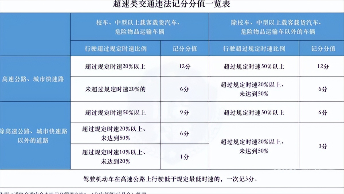 新规实施后，超速违法怎么罚？