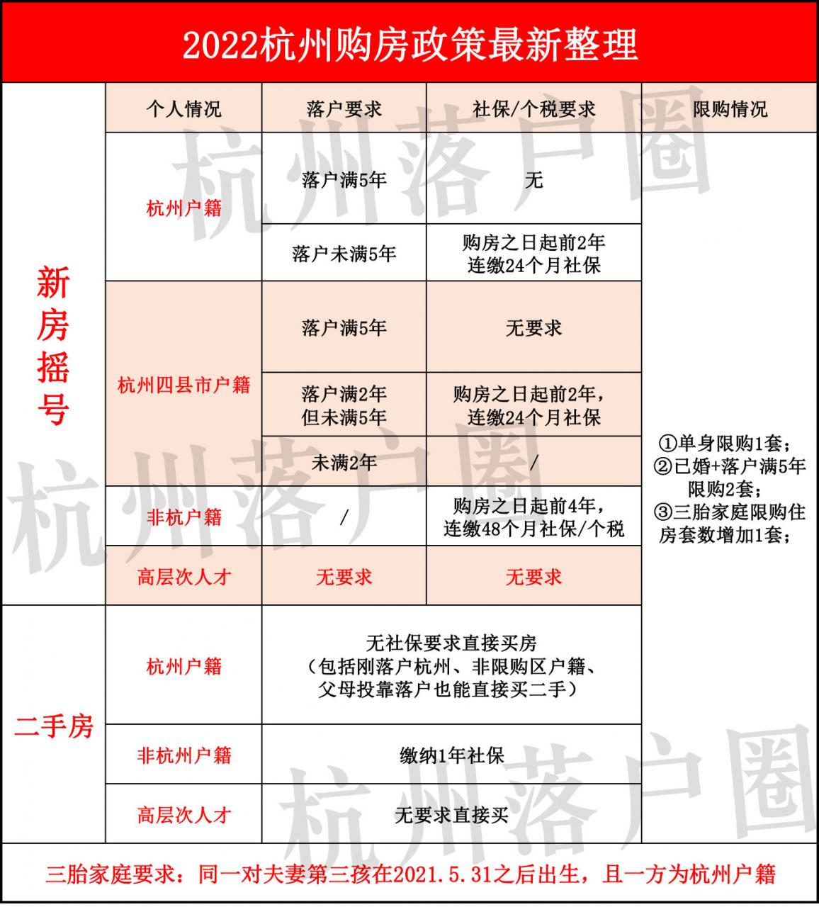 楼市新政后，杭州买房、落户都有哪些条件！3分钟看懂要求