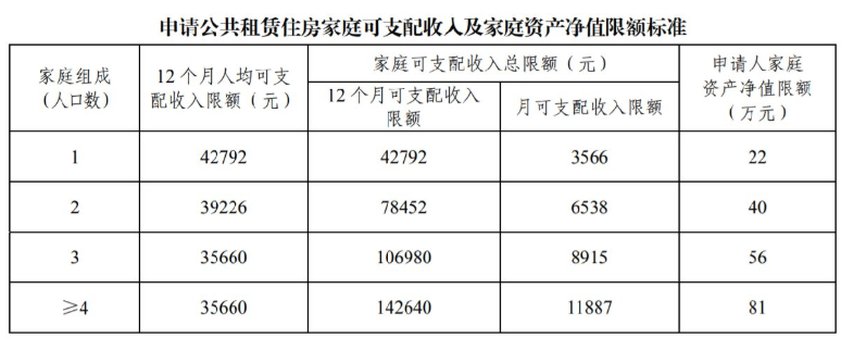 在广州哪些人可以申请公租房？申请条件是什么？有哪些途径？