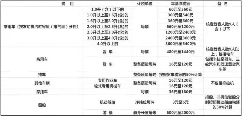 2022年车船税收费新标准 | 车船税为何要交？不交会咋样？如何计算