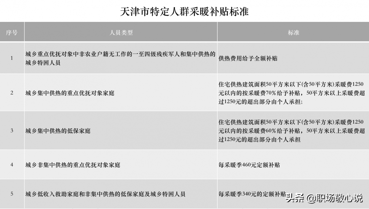 天津市2022年取暖补贴细则出台：补贴标准是什么？如何领取？