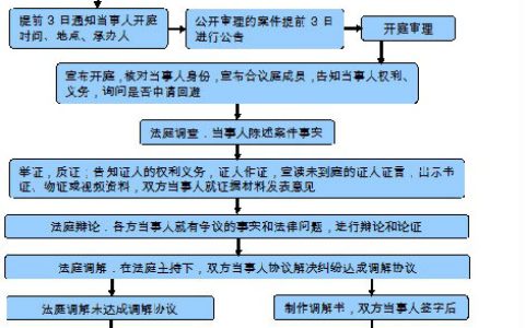 民事诉讼流程(民事诉讼程序包括哪些)