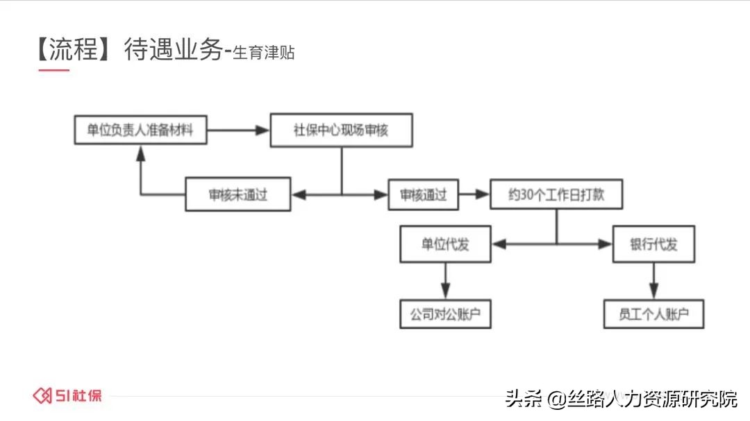 生育津贴申领规则有变，社保只缴1个月也能领