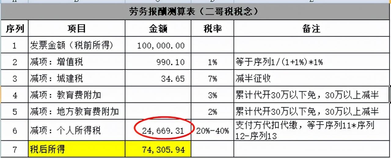 劳务报酬的个税真的很高吗？能不能找点发票替换？你清楚吗？