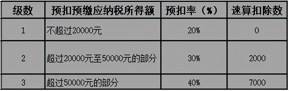 劳务报酬的个税真的很高吗？能不能找点发票替换？你清楚吗？