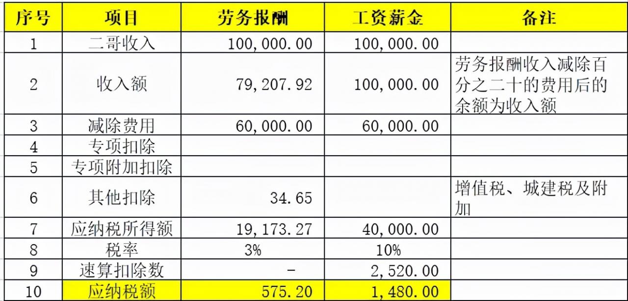 劳务报酬的个税真的很高吗？能不能找点发票替换？你清楚吗？