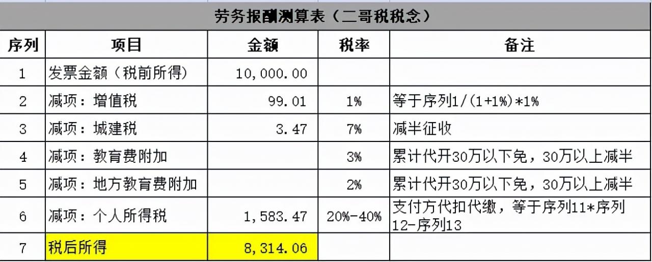 劳务报酬的个税真的很高吗？能不能找点发票替换？你清楚吗？