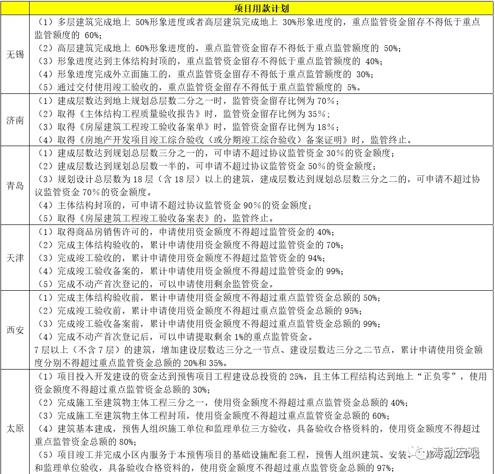 一文读懂商品房预售资金监管制度