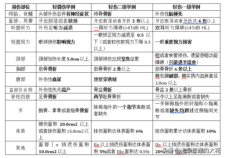 肋骨骨折算轻微伤，骨折6处以上轻伤一级，快看看标准是怎么说的