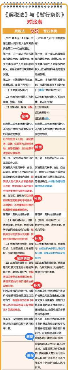 《契税法》9月1日起施行