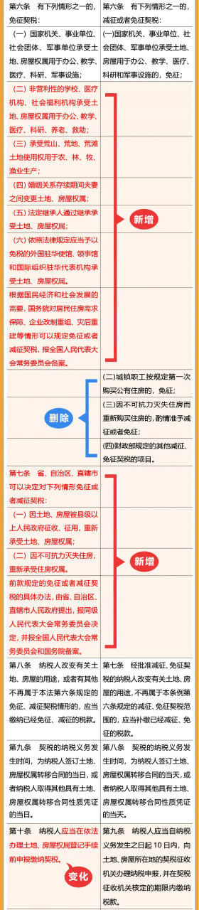 《契税法》9月1日起施行