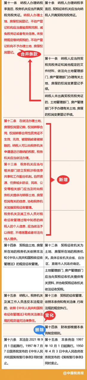 《契税法》9月1日起施行
