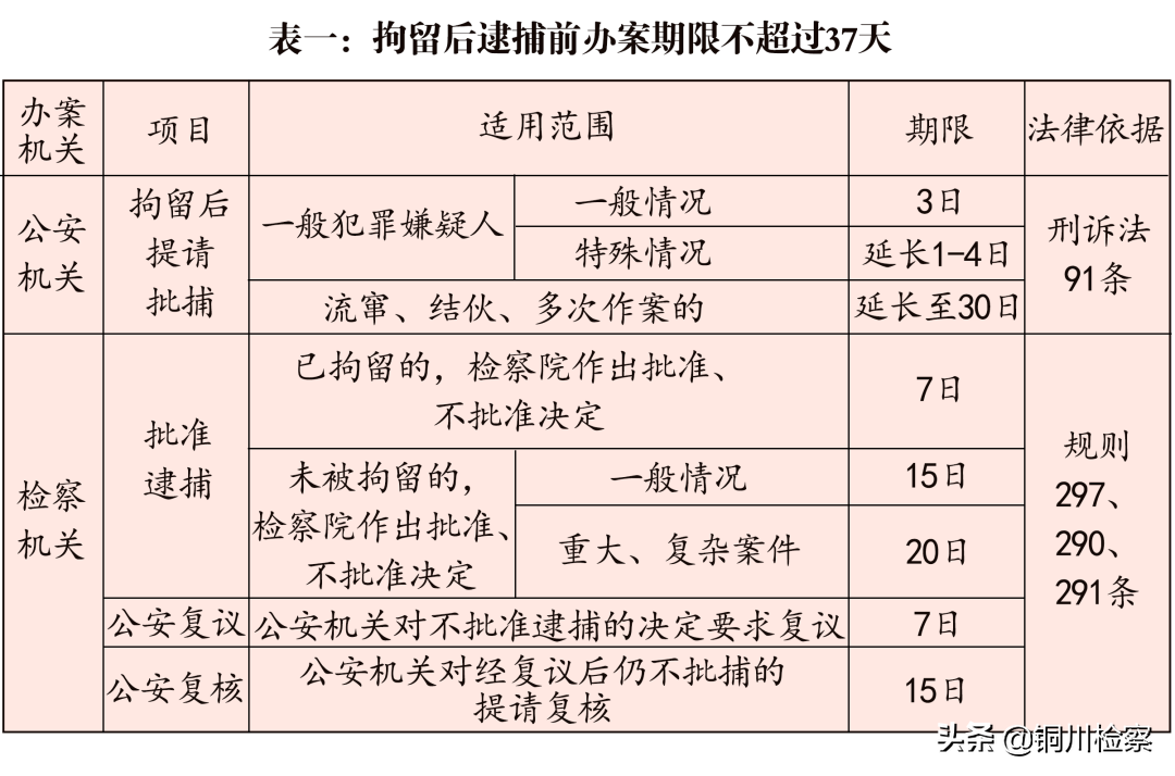 取保候审案件审查起诉期限不是一个月！