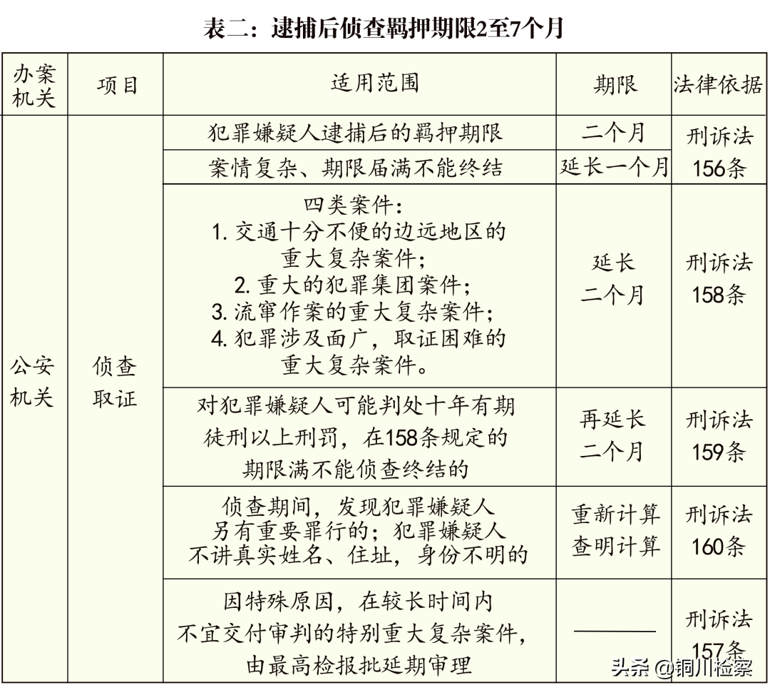 取保候审案件审查起诉期限不是一个月！