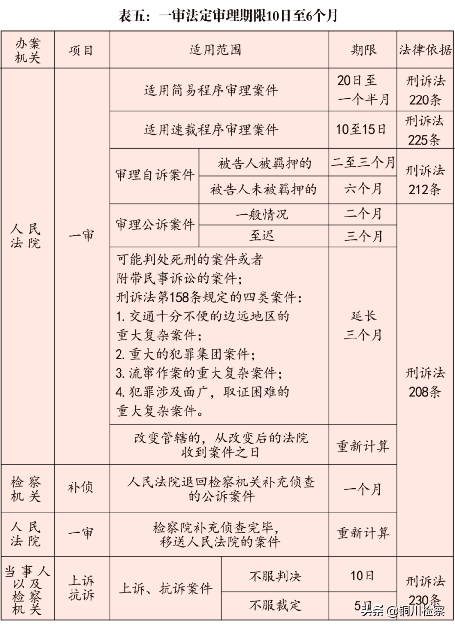 取保候审案件审查起诉期限不是一个月！