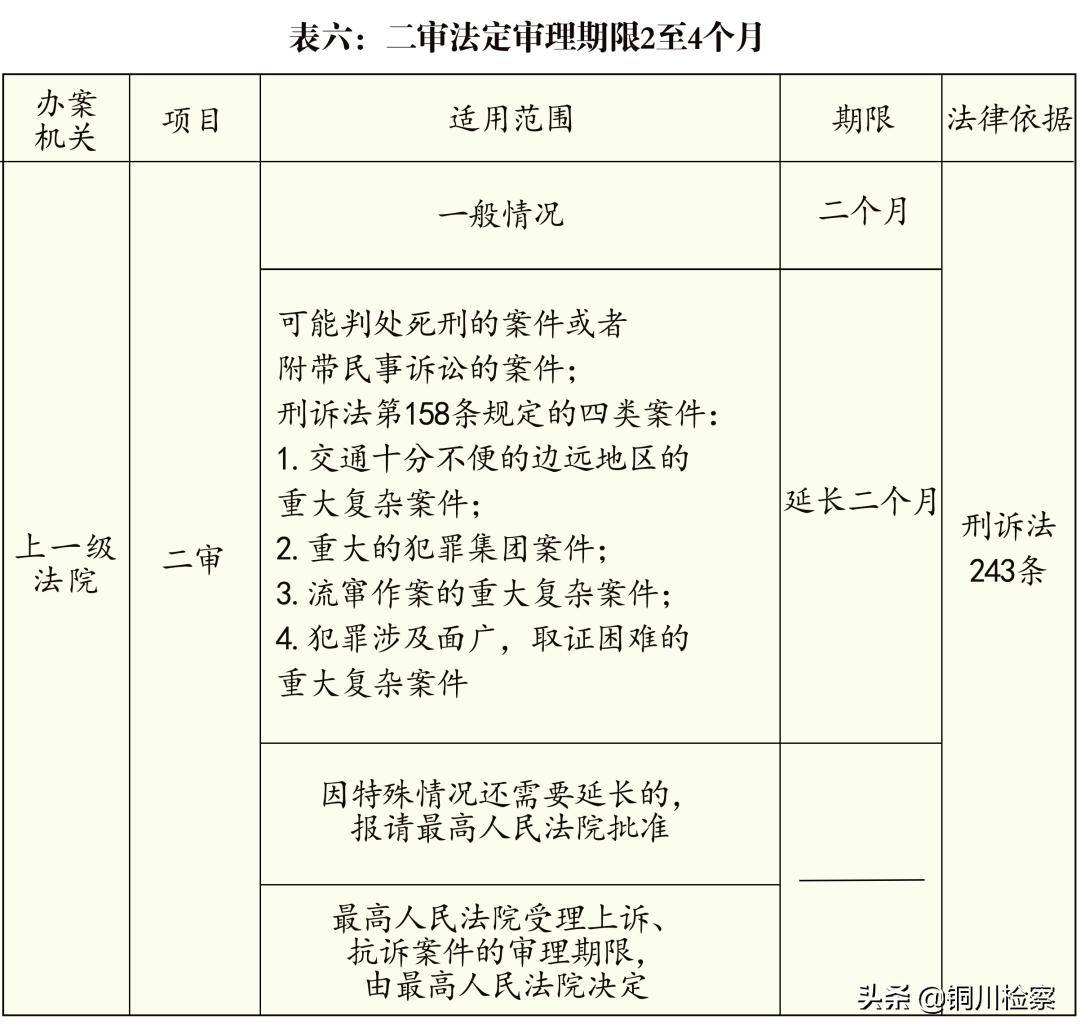 取保候审案件审查起诉期限不是一个月！