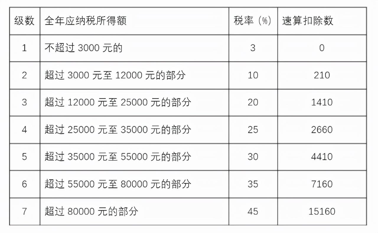 个人所得税太复杂？教你简单认识个税