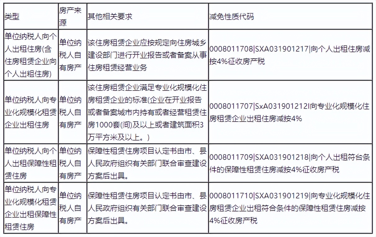 房产税、城镇土地使用税优惠政策