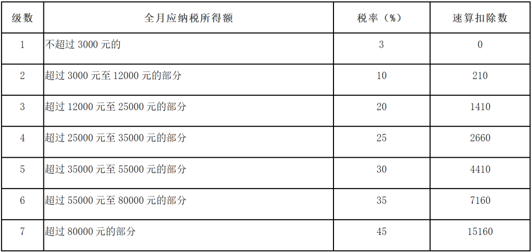 年终奖的计税方式及选择