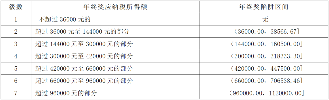 年终奖的计税方式及选择