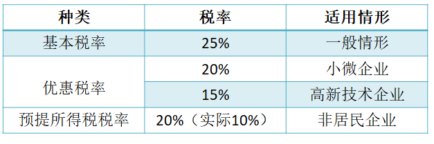 企业所得税，都有哪些税率？