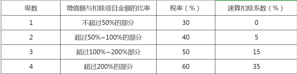 土地增值税税率及速算扣除数是多少？