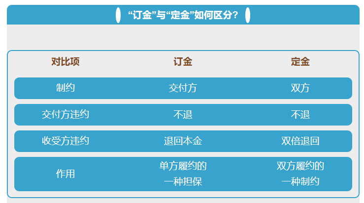 定金和订金，一字之差有何不同？千万别再被骗了