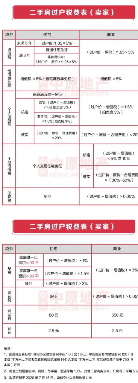 深圳最新购房政策＆二手房买卖税费表（建议收藏）