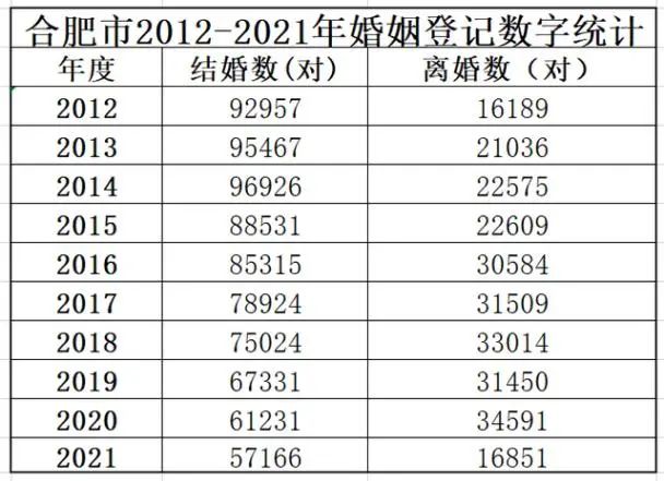 多地出炉婚姻大数据：结婚年龄推迟