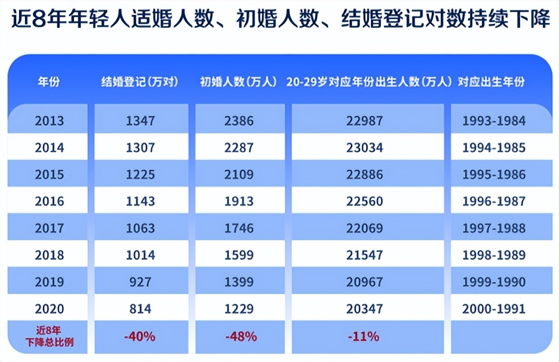 “法定婚龄降到18岁”，《中国婚姻家庭报告2022版》报告引热议