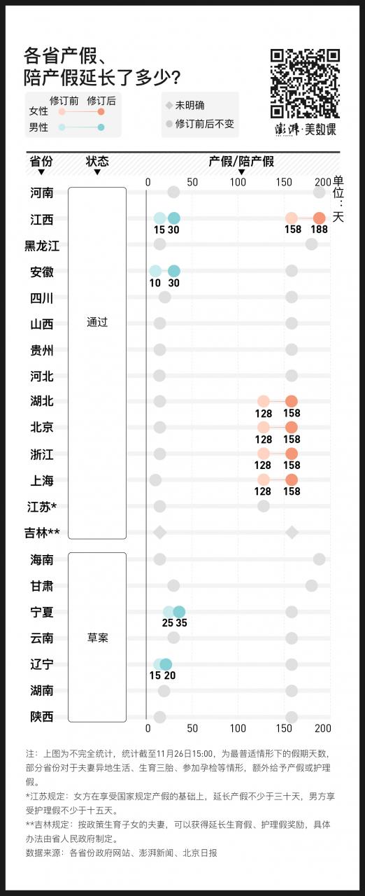 图解21地生育新政：最长一年育儿假、三胎产假延半年