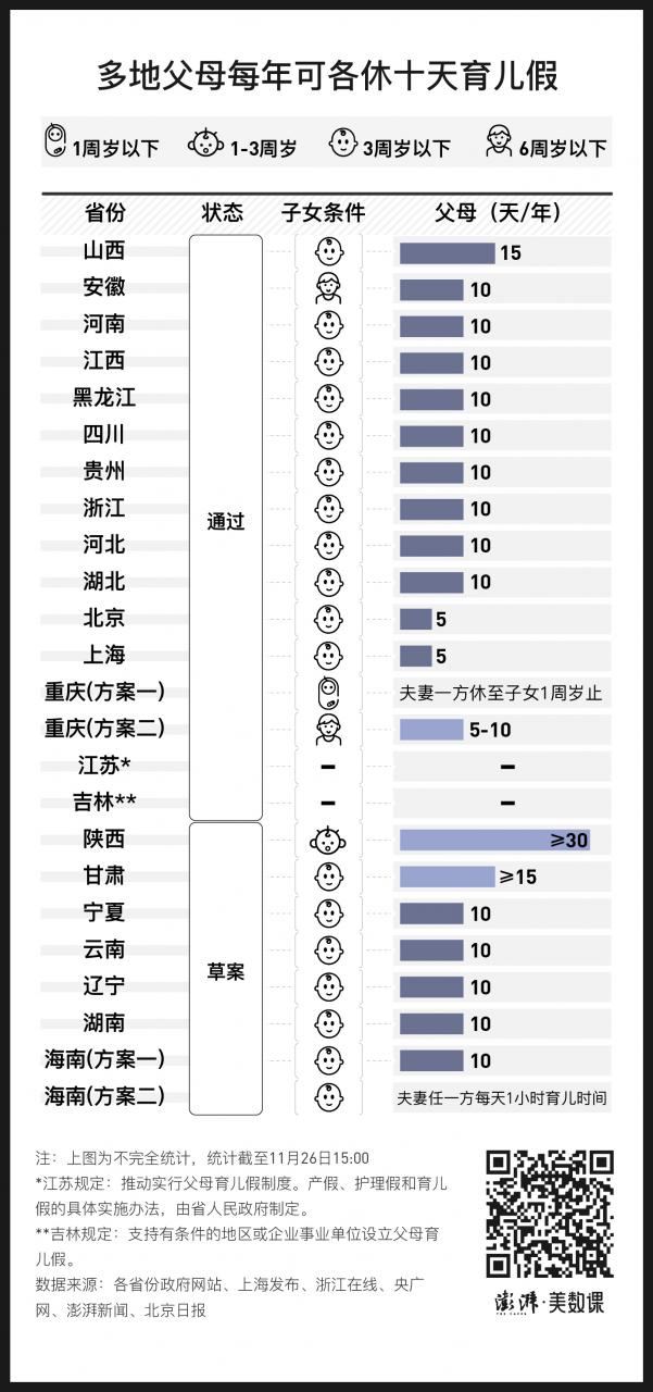 图解21地生育新政：最长一年育儿假、三胎产假延半年