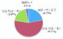 上海市住房公积金2021年年度报告