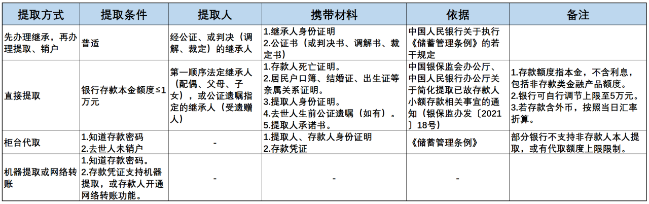 存款人过世，家属如何提取银行存款？四种途径，条件、风险各异