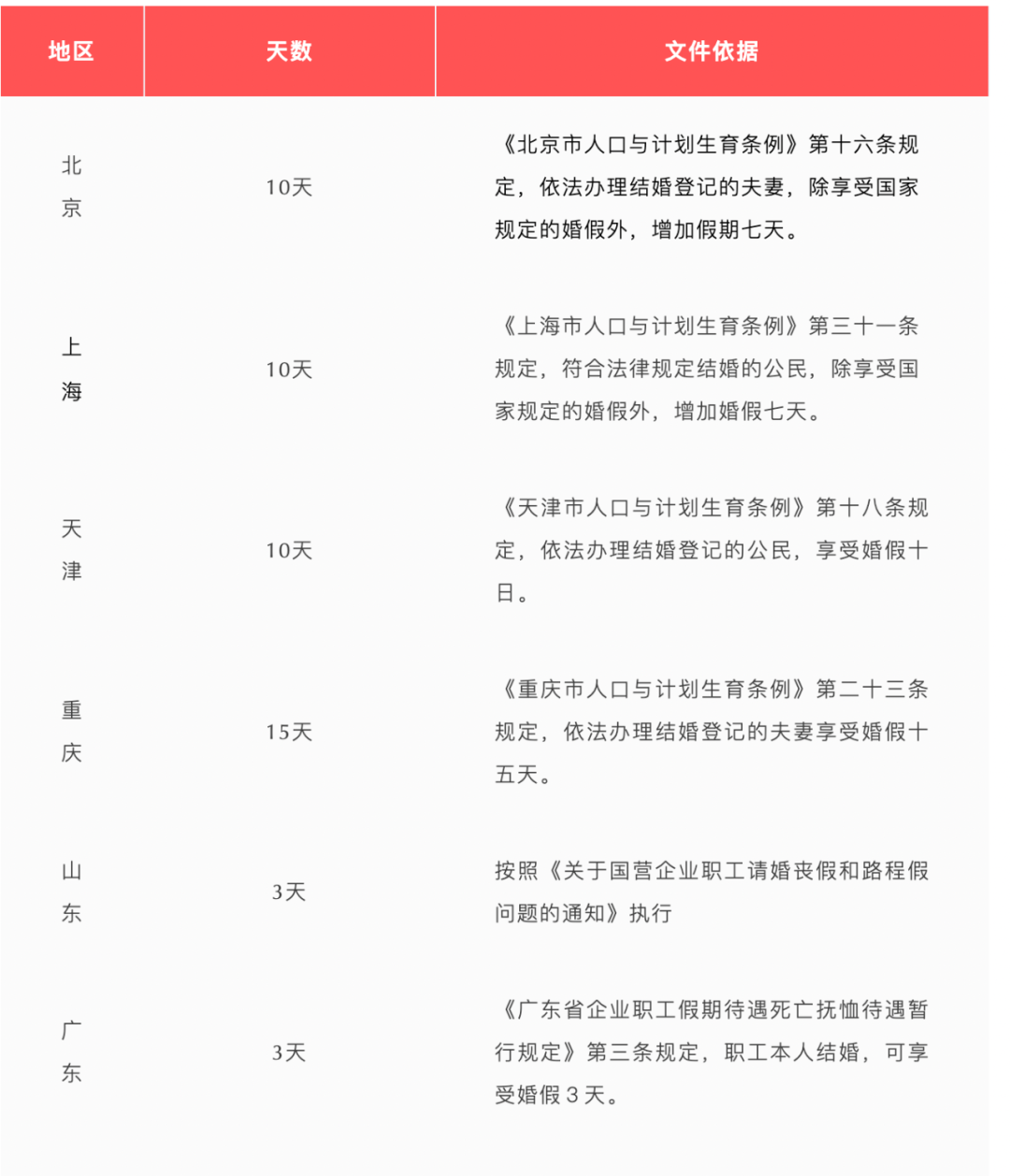 婚假最新规定是什么时间(婚假最新规定是什么)