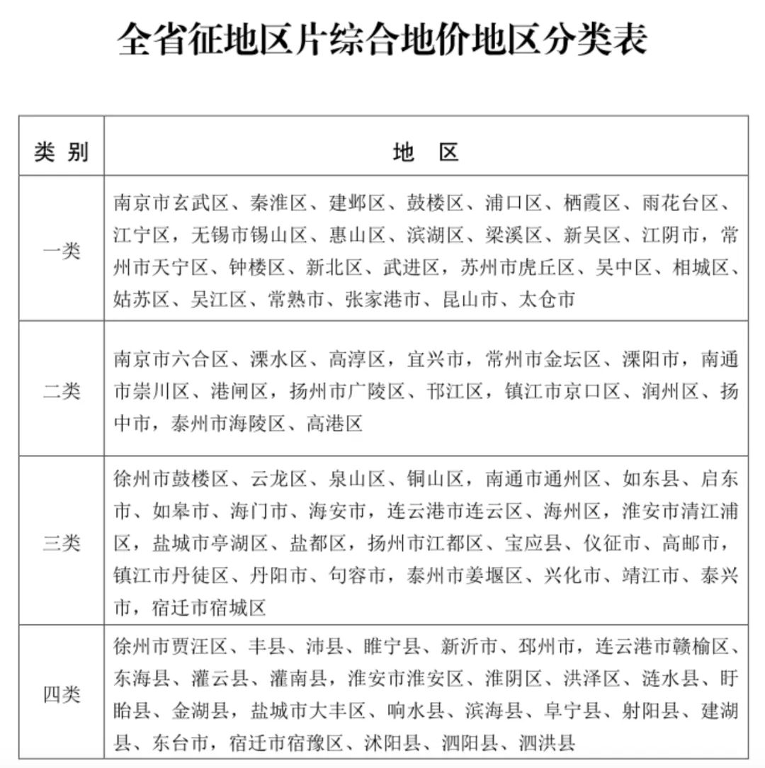 宿迁人：最新土地补偿费和安置补助费标准来了