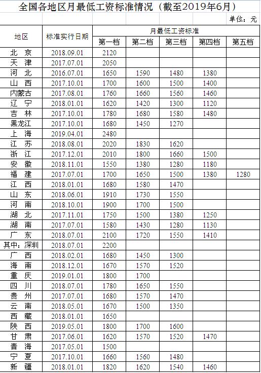 职工最低月工资标准是否应扣除五险一金？