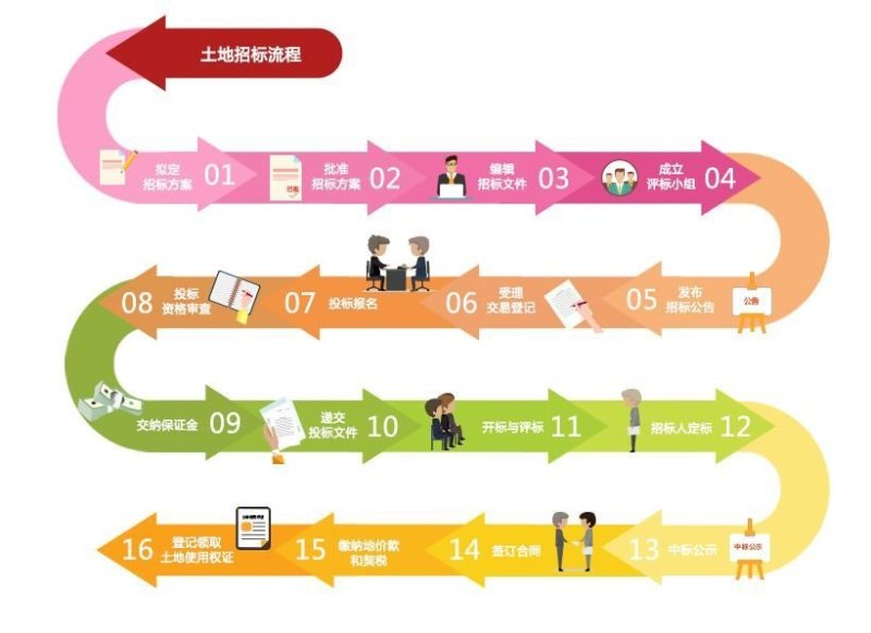 房地产投拓必备——土地招拍挂详细流程梳理