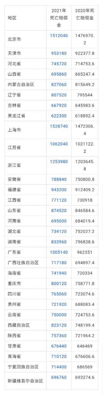 2021年全国各省交通事故人身损害赔偿金汇总